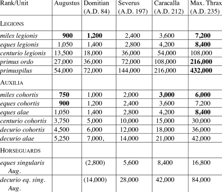 The-pay-of-the-Roman-army-sestertii-per-year