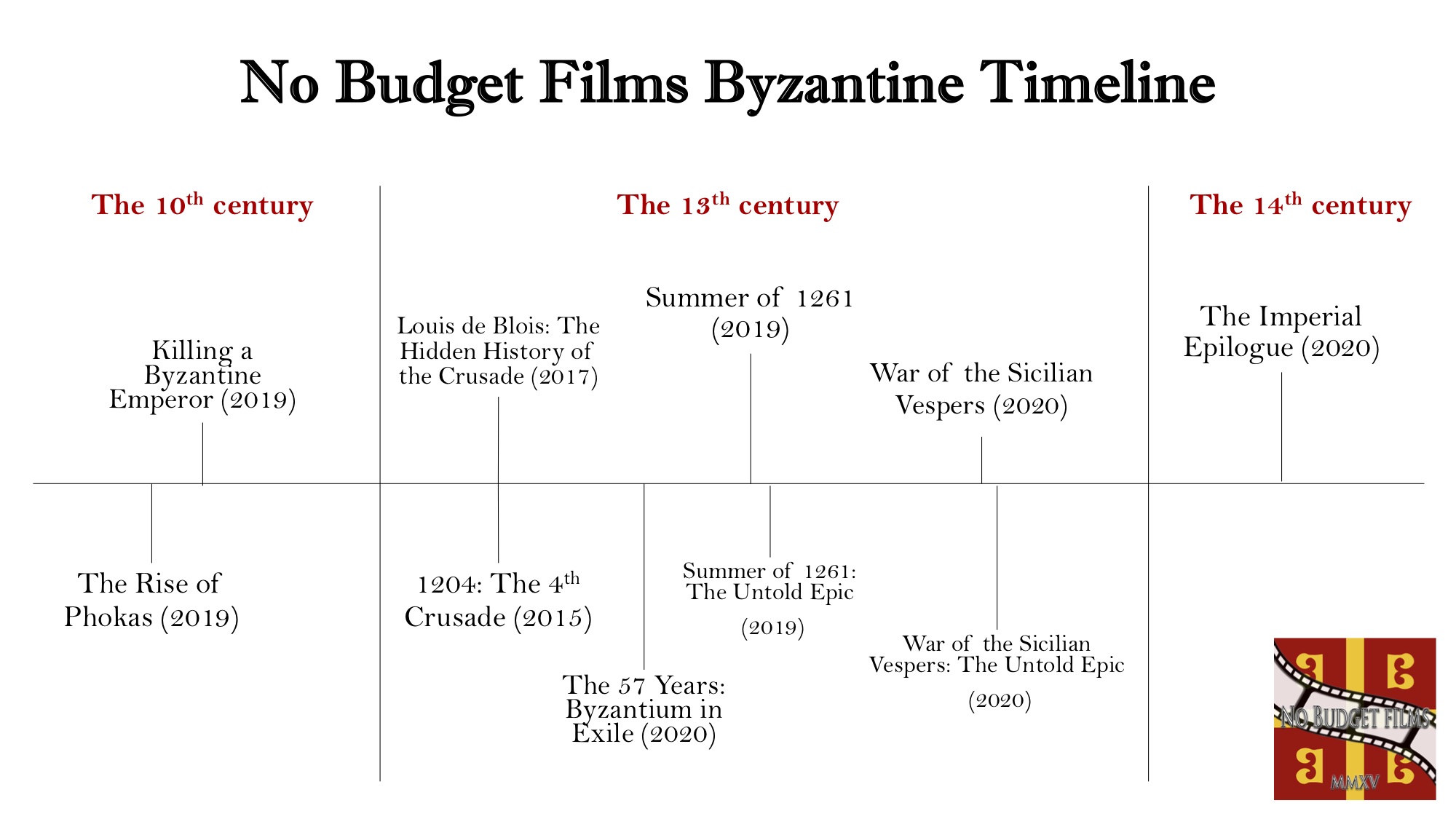 NBF Byzantium timeline